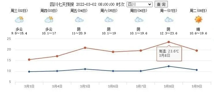 汉中天气预报（广元天气预报）