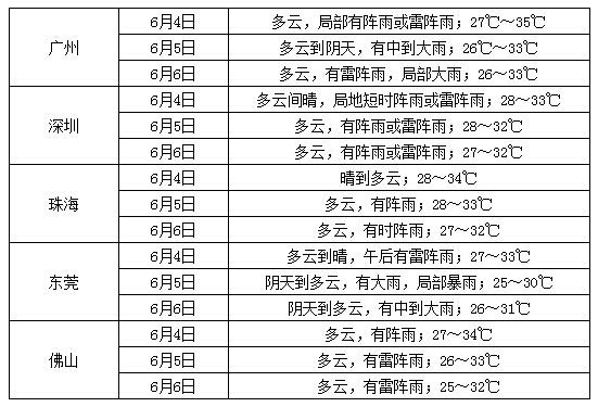 广东天气(广东天气预报40天准确查询) 广东天气(广东天气预报40天准确查询)