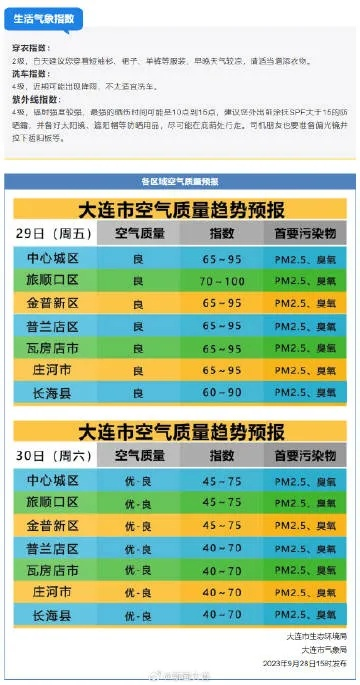 明天大连准确天气（明天大连准确天气风力多大）