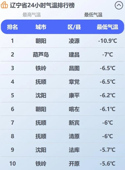 辽宁未来一周天气预报查询（未来三天辽宁省天气预报）