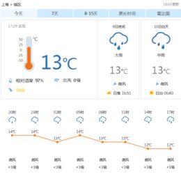上海今天天气预报(上海今天天气预报湿度查询结果) 上海今天天气预报(上海今天天气预报湿度查询结果)
