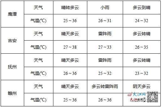 宁都天气预报15天(江西这几天的天气预报) 宁都天气预报15天(江西这几天的天气预报)